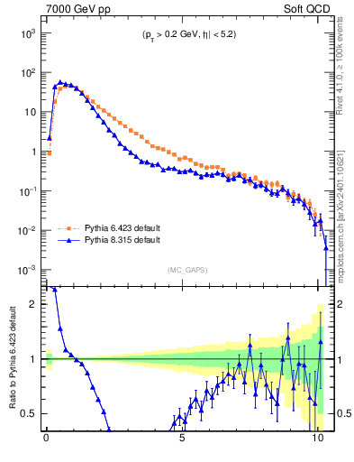 Plot of gaps_mc in 7000 GeV pp collisions