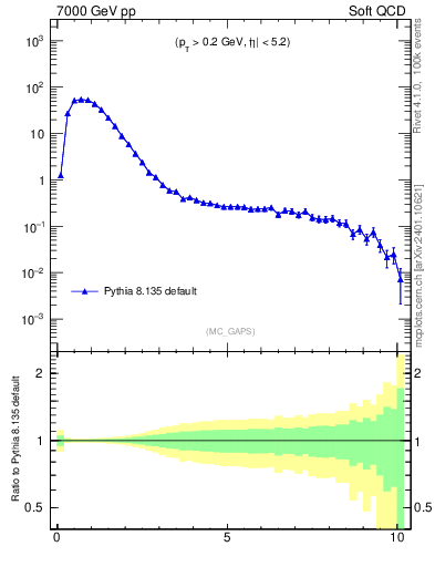 Plot of gaps_mc in 7000 GeV pp collisions