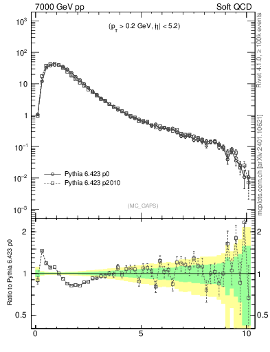 Plot of gaps_mc in 7000 GeV pp collisions