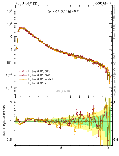 Plot of gaps_mc in 7000 GeV pp collisions
