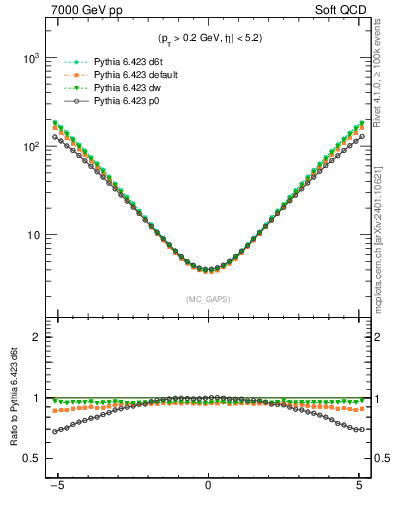 Plot of gaps_mc in 7000 GeV pp collisions