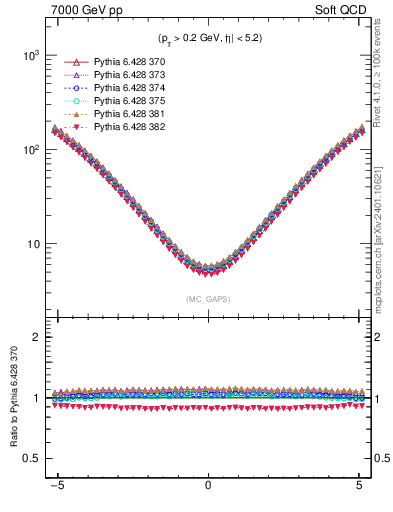 Plot of gaps_mc in 7000 GeV pp collisions