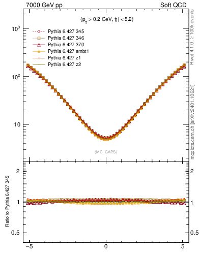 Plot of gaps_mc in 7000 GeV pp collisions