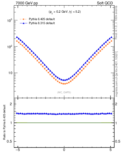 Plot of gaps_mc in 7000 GeV pp collisions