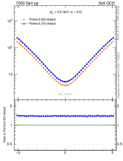 Plot of gaps_mc in 7000 GeV pp collisions