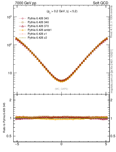 Plot of gaps_mc in 7000 GeV pp collisions