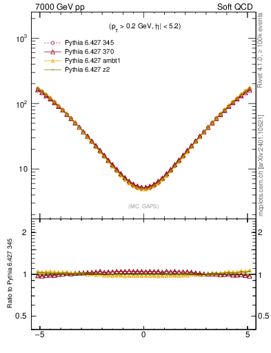 Plot of gaps_mc in 7000 GeV pp collisions