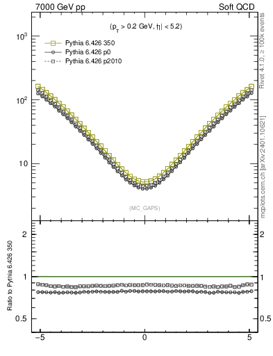 Plot of gaps_mc in 7000 GeV pp collisions