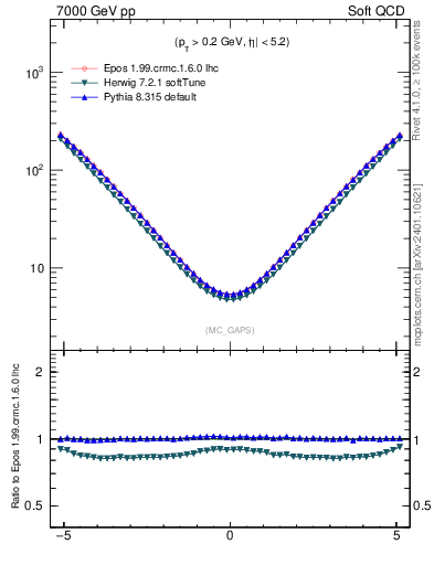 Plot of gaps_mc in 7000 GeV pp collisions