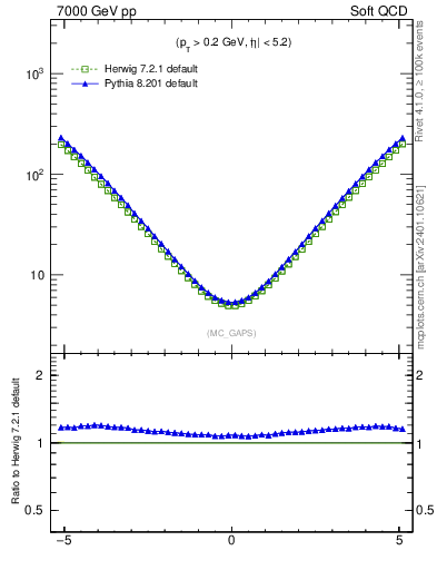 Plot of gaps_mc in 7000 GeV pp collisions