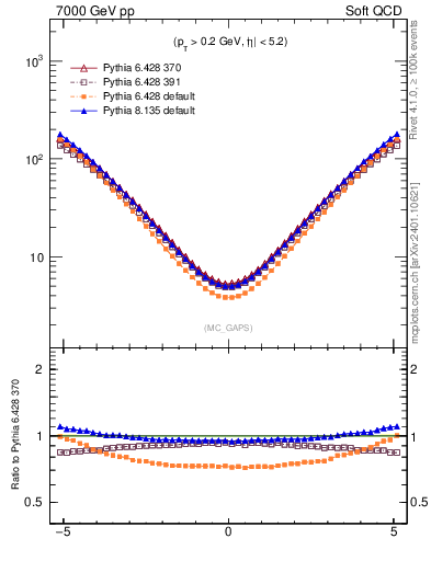 Plot of gaps_mc in 7000 GeV pp collisions