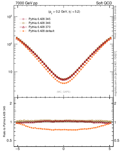 Plot of gaps_mc in 7000 GeV pp collisions