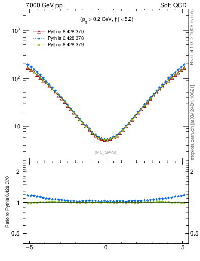 Plot of gaps_mc in 7000 GeV pp collisions