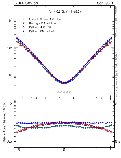 Plot of gaps_mc in 7000 GeV pp collisions