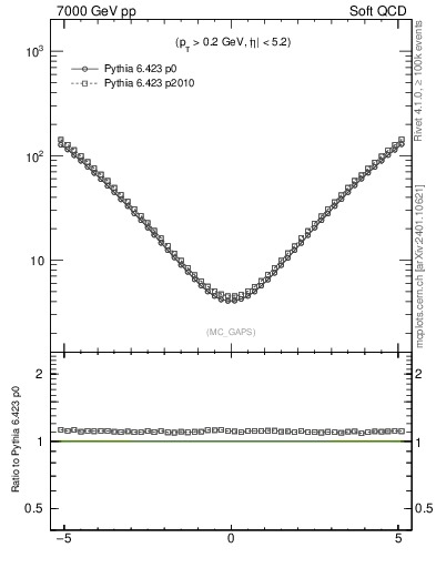 Plot of gaps_mc in 7000 GeV pp collisions