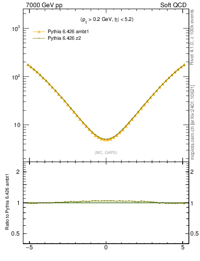 Plot of gaps_mc in 7000 GeV pp collisions