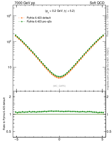 Plot of gaps_mc in 7000 GeV pp collisions
