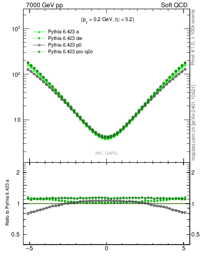 Plot of gaps_mc in 7000 GeV pp collisions