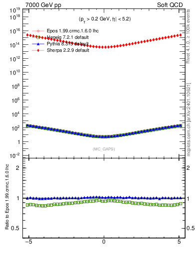 Plot of gaps_mc in 7000 GeV pp collisions
