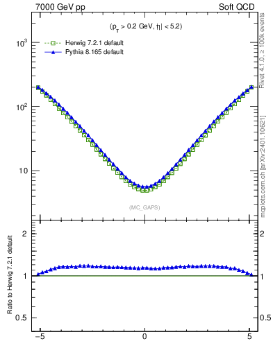 Plot of gaps_mc in 7000 GeV pp collisions