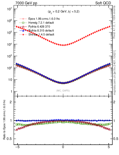 Plot of gaps_mc in 7000 GeV pp collisions