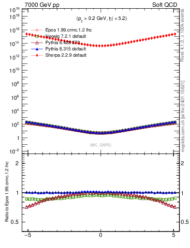 Plot of gaps_mc in 7000 GeV pp collisions