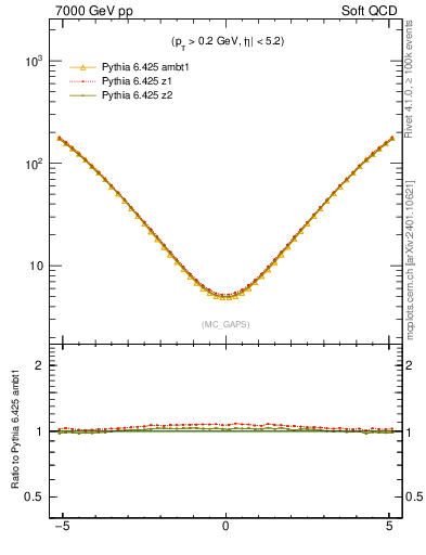 Plot of gaps_mc in 7000 GeV pp collisions