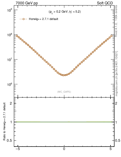Plot of gaps_mc in 7000 GeV pp collisions