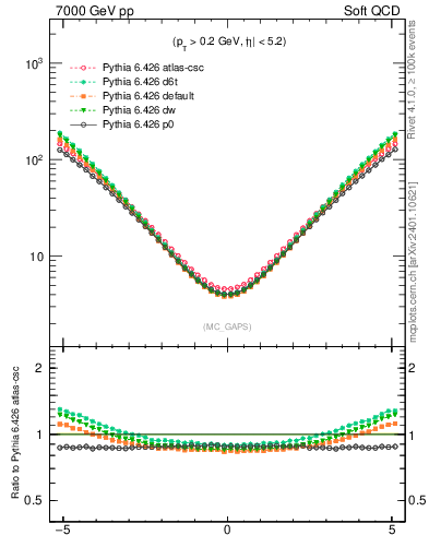 Plot of gaps_mc in 7000 GeV pp collisions