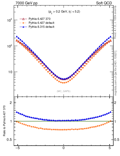 Plot of gaps_mc in 7000 GeV pp collisions
