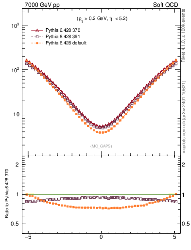 Plot of gaps_mc in 7000 GeV pp collisions