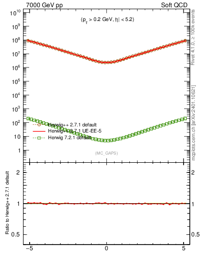 Plot of gaps_mc in 7000 GeV pp collisions