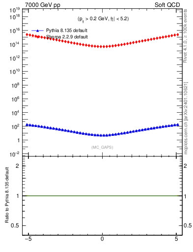 Plot of gaps_mc in 7000 GeV pp collisions
