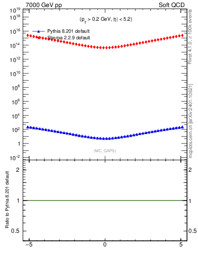 Plot of gaps_mc in 7000 GeV pp collisions