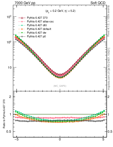Plot of gaps_mc in 7000 GeV pp collisions