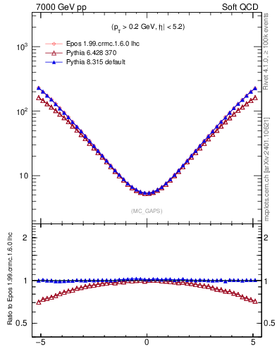 Plot of gaps_mc in 7000 GeV pp collisions