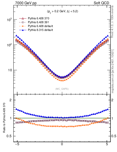 Plot of gaps_mc in 7000 GeV pp collisions
