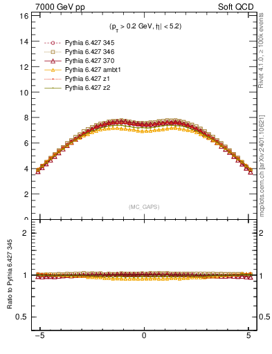 Plot of gaps_mc in 7000 GeV pp collisions
