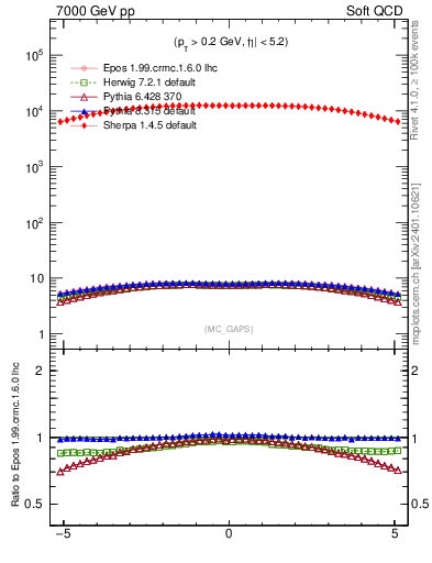 Plot of gaps_mc in 7000 GeV pp collisions