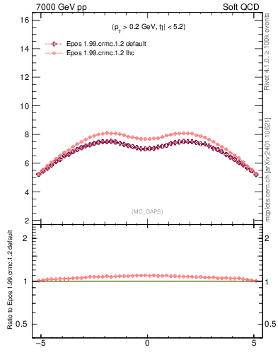 Plot of gaps_mc in 7000 GeV pp collisions