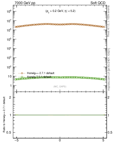 Plot of gaps_mc in 7000 GeV pp collisions