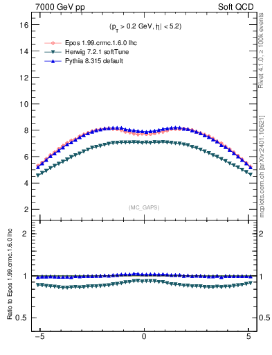 Plot of gaps_mc in 7000 GeV pp collisions