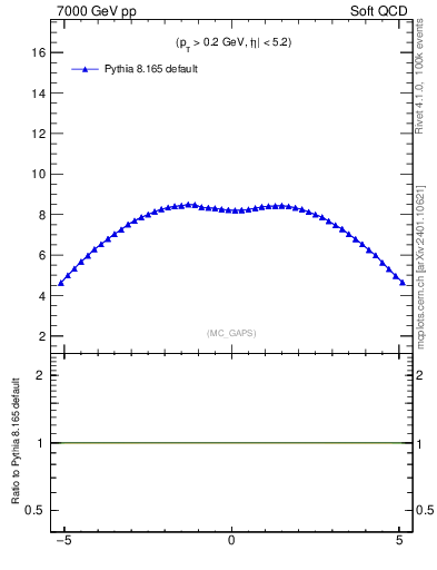 Plot of gaps_mc in 7000 GeV pp collisions