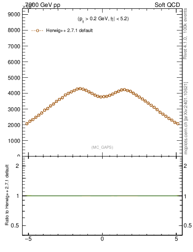 Plot of gaps_mc in 7000 GeV pp collisions