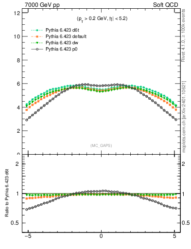 Plot of gaps_mc in 7000 GeV pp collisions