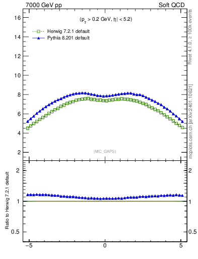 Plot of gaps_mc in 7000 GeV pp collisions