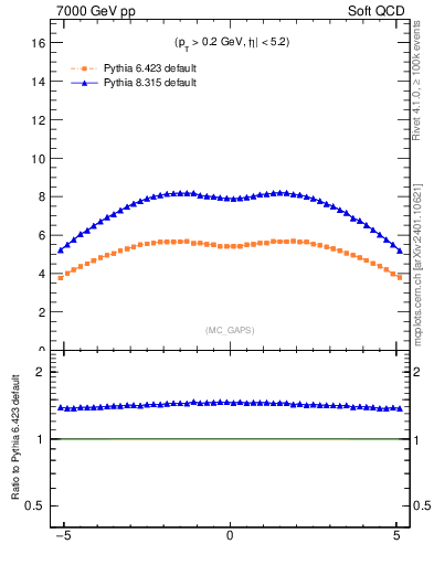 Plot of gaps_mc in 7000 GeV pp collisions