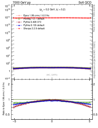 Plot of gaps_mc in 7000 GeV pp collisions