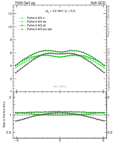 Plot of gaps_mc in 7000 GeV pp collisions