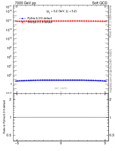 Plot of gaps_mc in 7000 GeV pp collisions